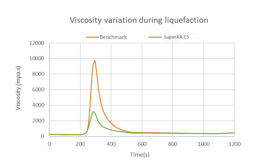Outstanding Viscosity Reduction Performance Makes High Dry Solids Liquefaction Possible